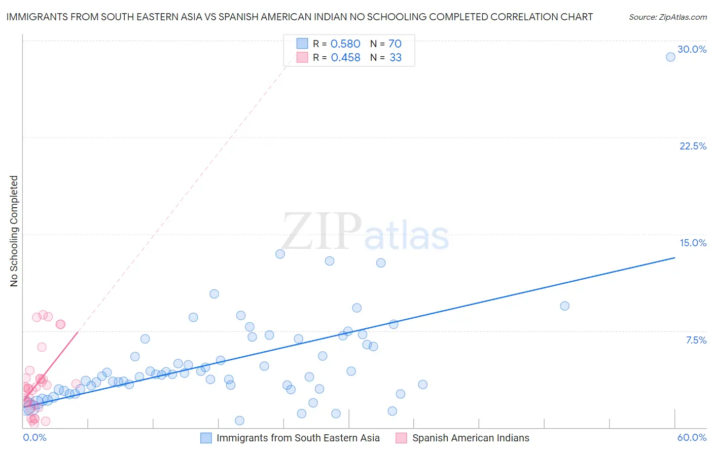 Immigrants from South Eastern Asia vs Spanish American Indian No Schooling Completed