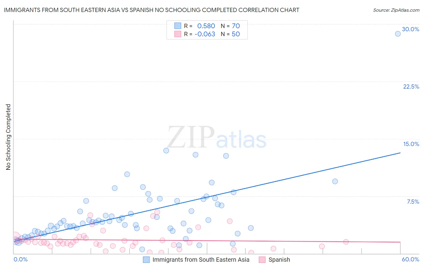 Immigrants from South Eastern Asia vs Spanish No Schooling Completed