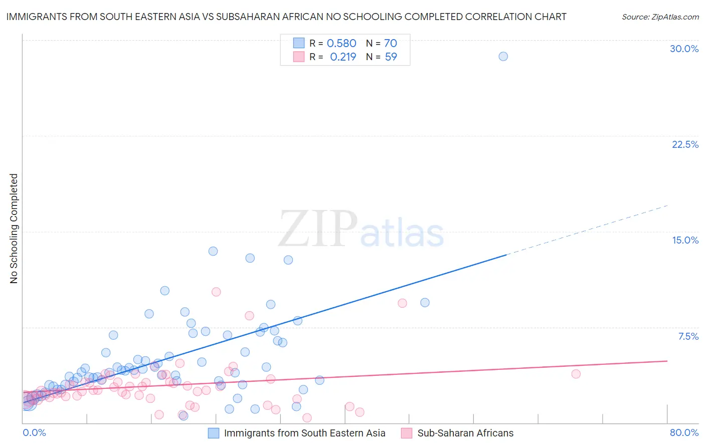 Immigrants from South Eastern Asia vs Subsaharan African No Schooling Completed