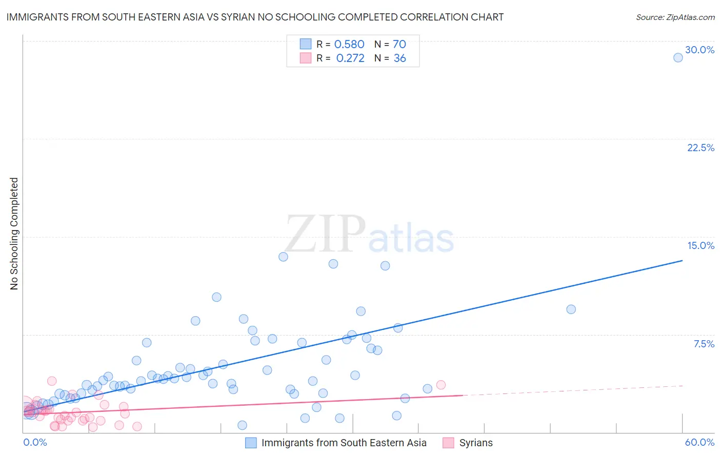 Immigrants from South Eastern Asia vs Syrian No Schooling Completed