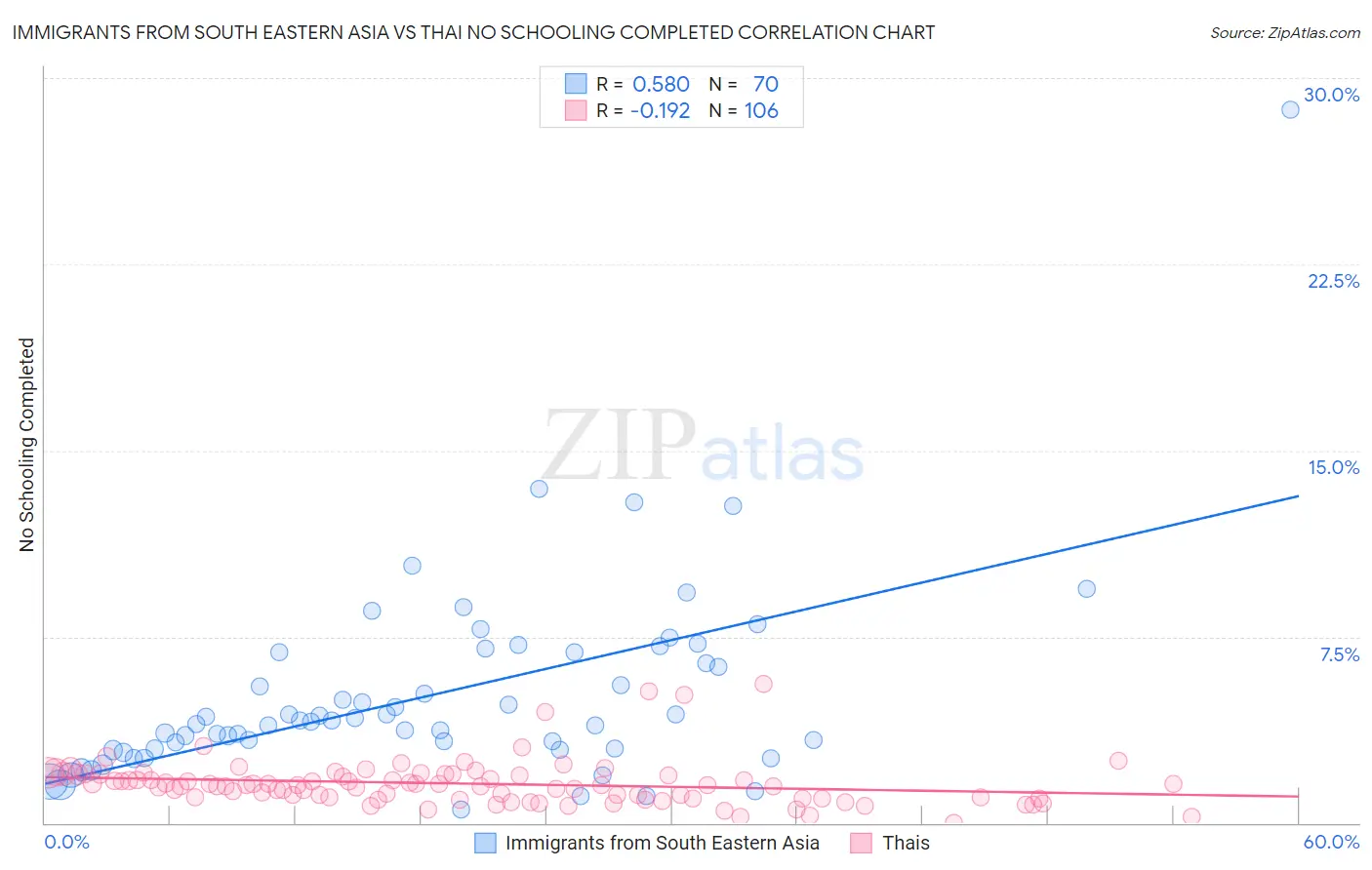 Immigrants from South Eastern Asia vs Thai No Schooling Completed
