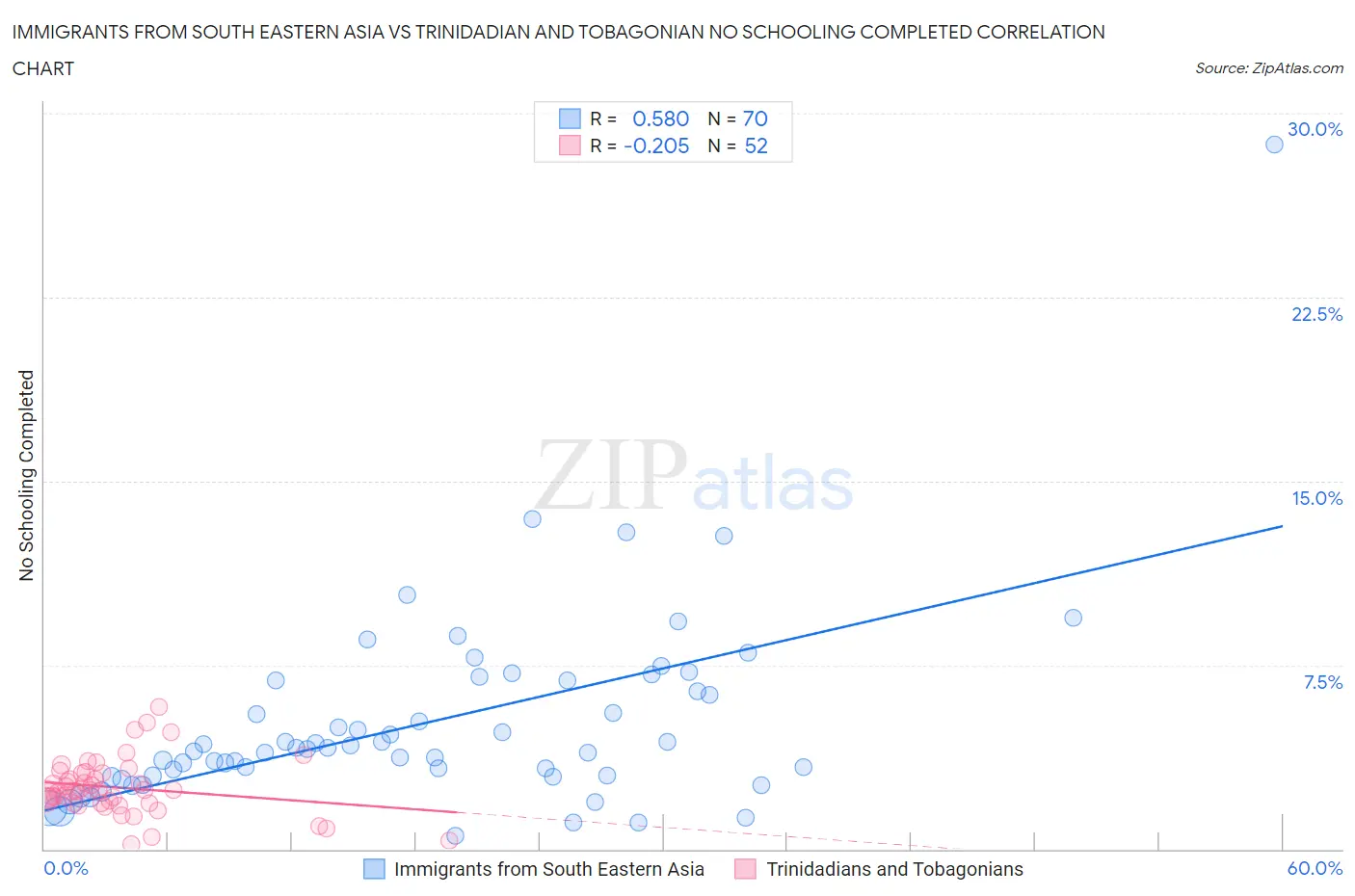 Immigrants from South Eastern Asia vs Trinidadian and Tobagonian No Schooling Completed