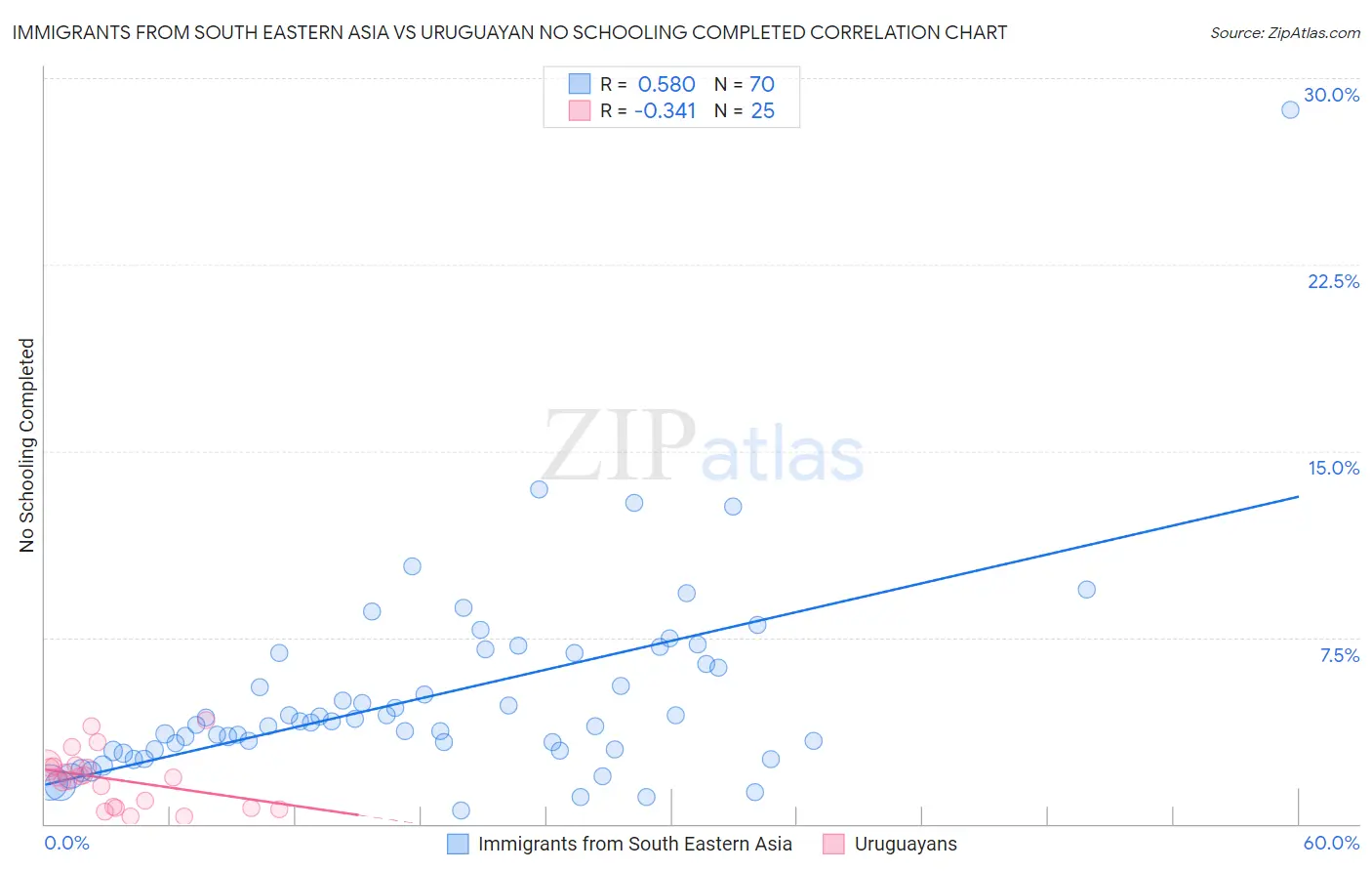 Immigrants from South Eastern Asia vs Uruguayan No Schooling Completed