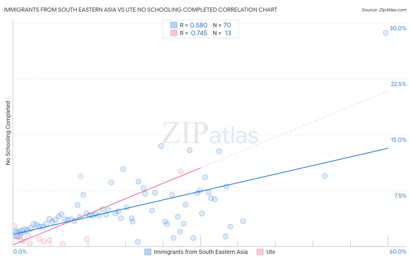 Immigrants from South Eastern Asia vs Ute No Schooling Completed