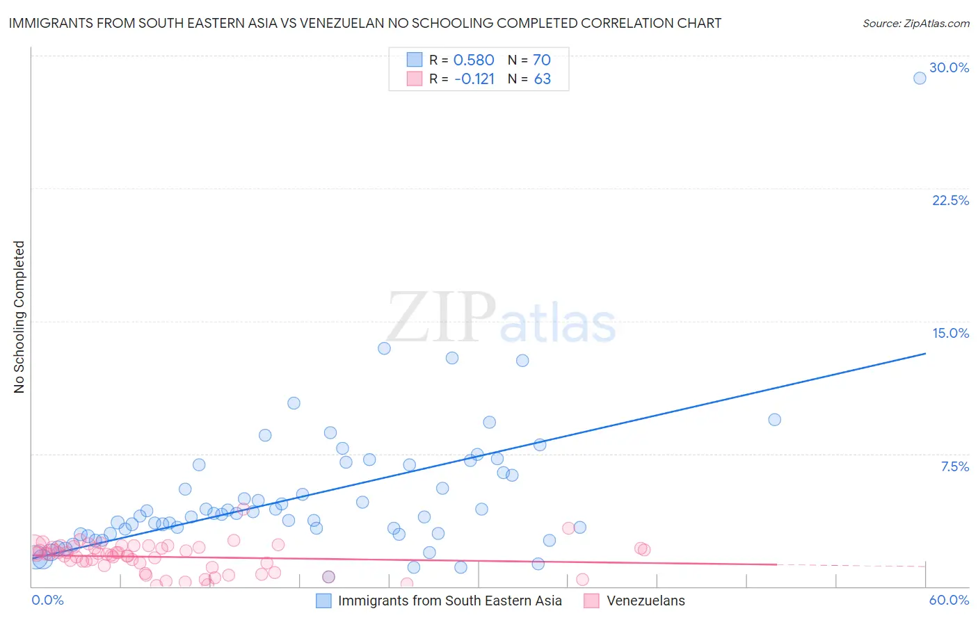 Immigrants from South Eastern Asia vs Venezuelan No Schooling Completed