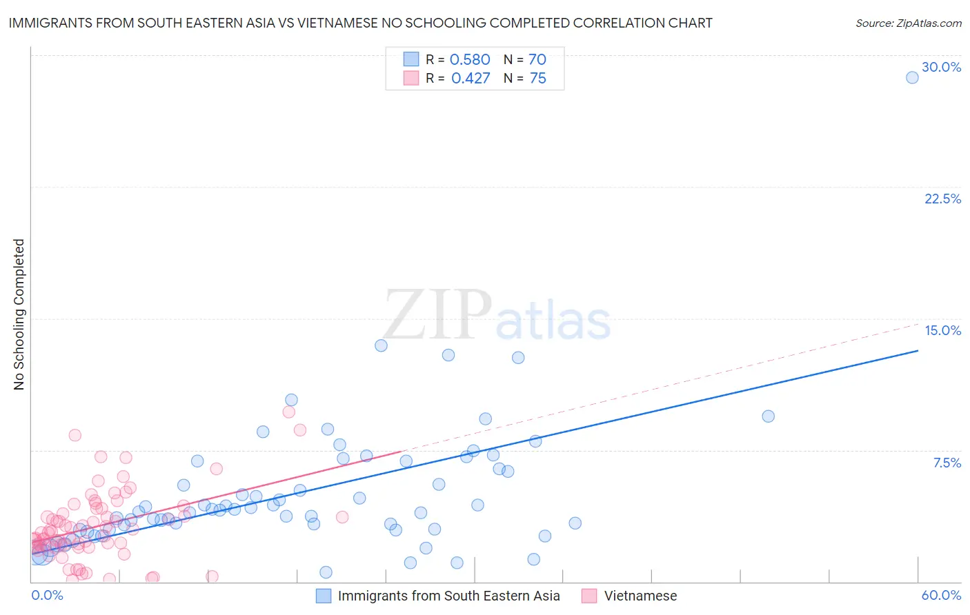 Immigrants from South Eastern Asia vs Vietnamese No Schooling Completed