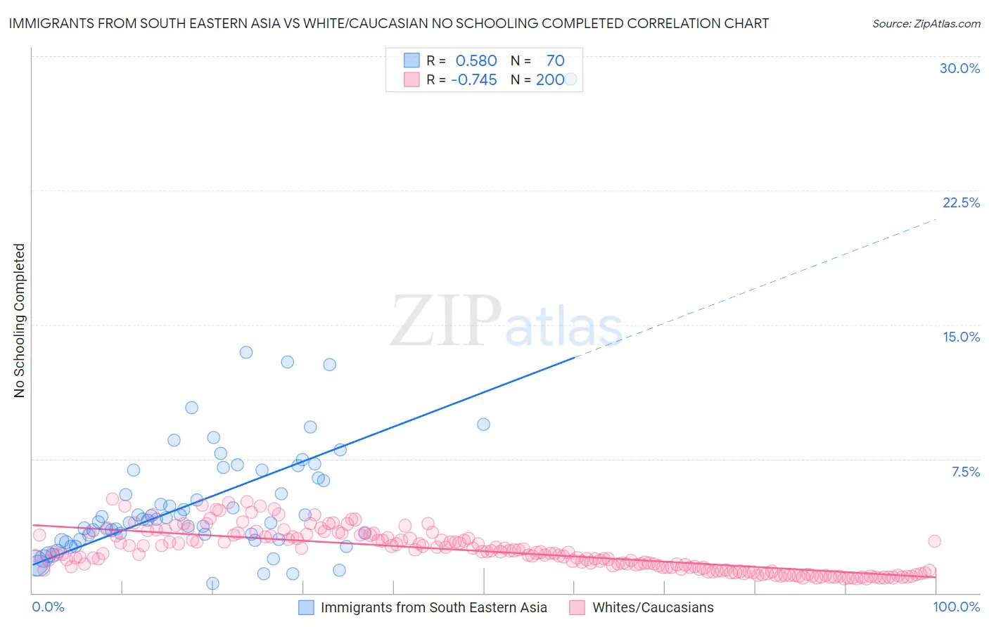 Immigrants from South Eastern Asia vs White/Caucasian No Schooling Completed