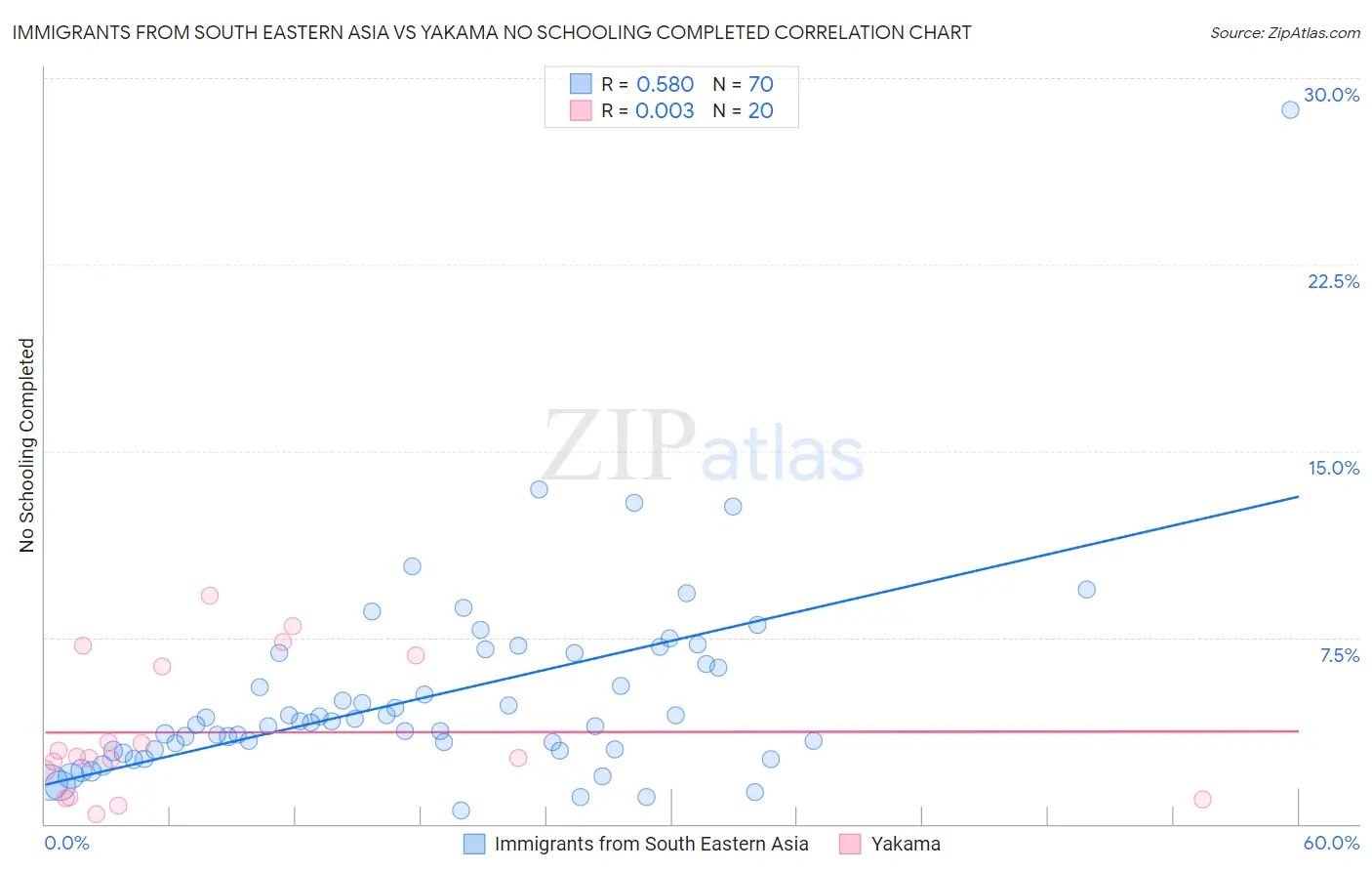 Immigrants from South Eastern Asia vs Yakama No Schooling Completed