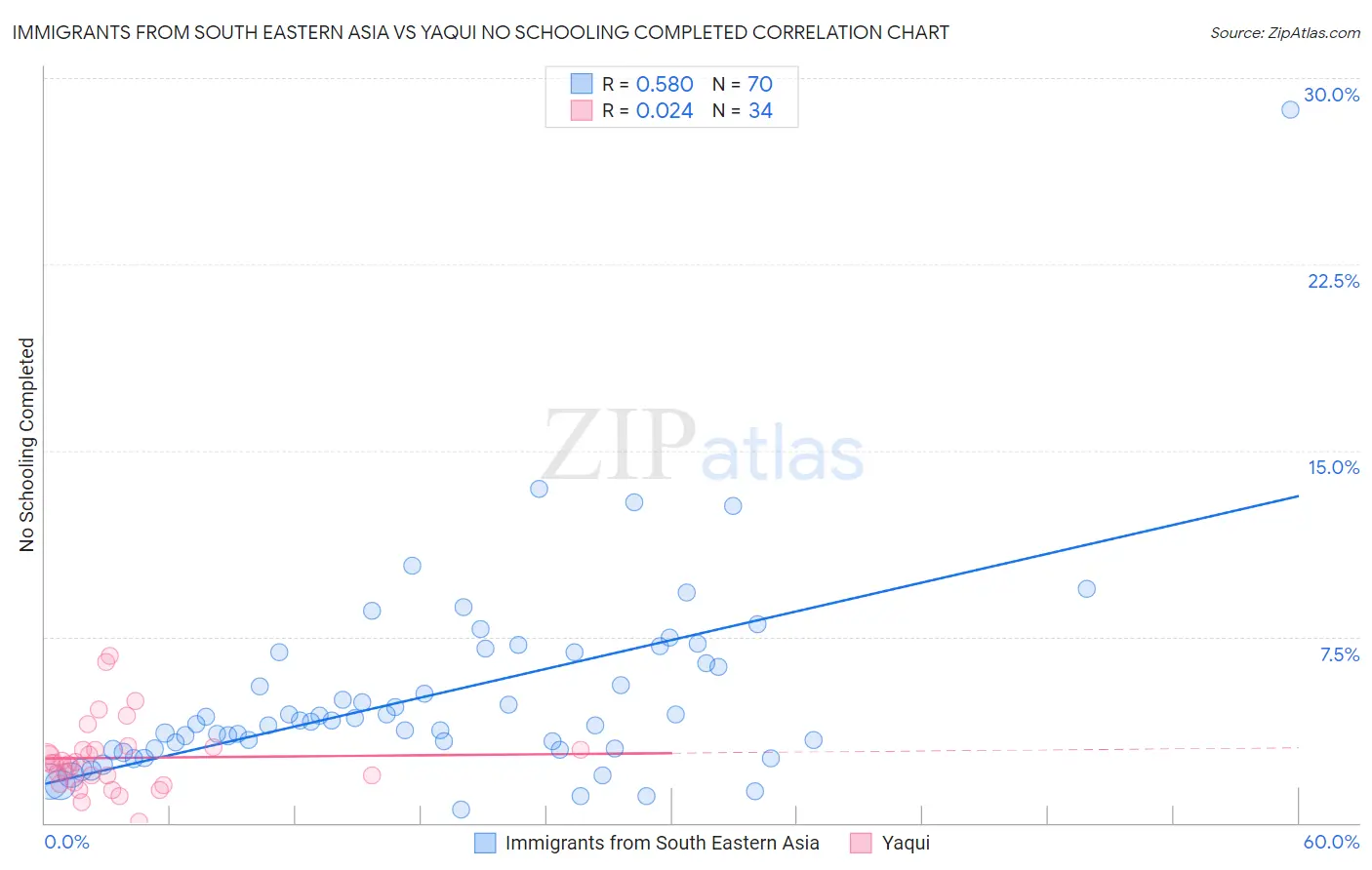 Immigrants from South Eastern Asia vs Yaqui No Schooling Completed