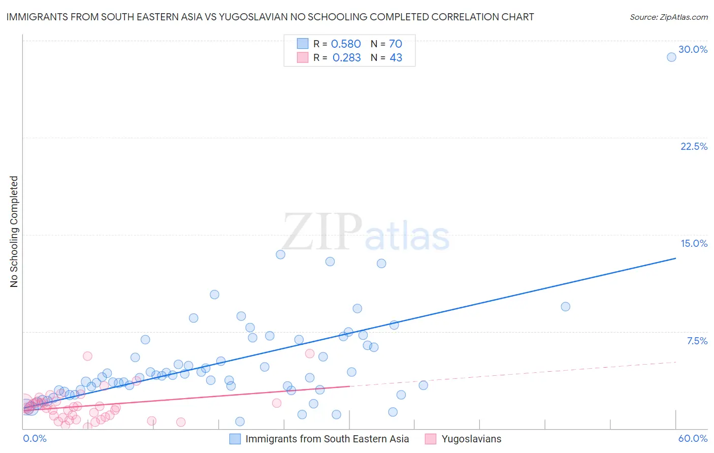 Immigrants from South Eastern Asia vs Yugoslavian No Schooling Completed