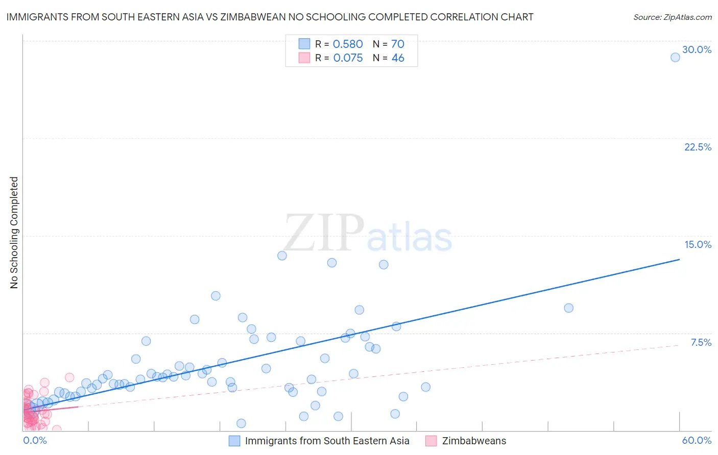 Immigrants from South Eastern Asia vs Zimbabwean No Schooling Completed