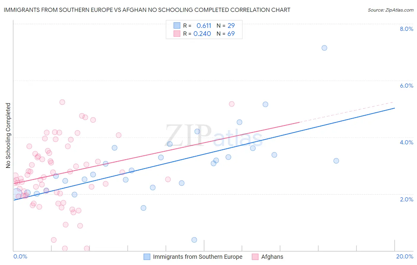 Immigrants from Southern Europe vs Afghan No Schooling Completed