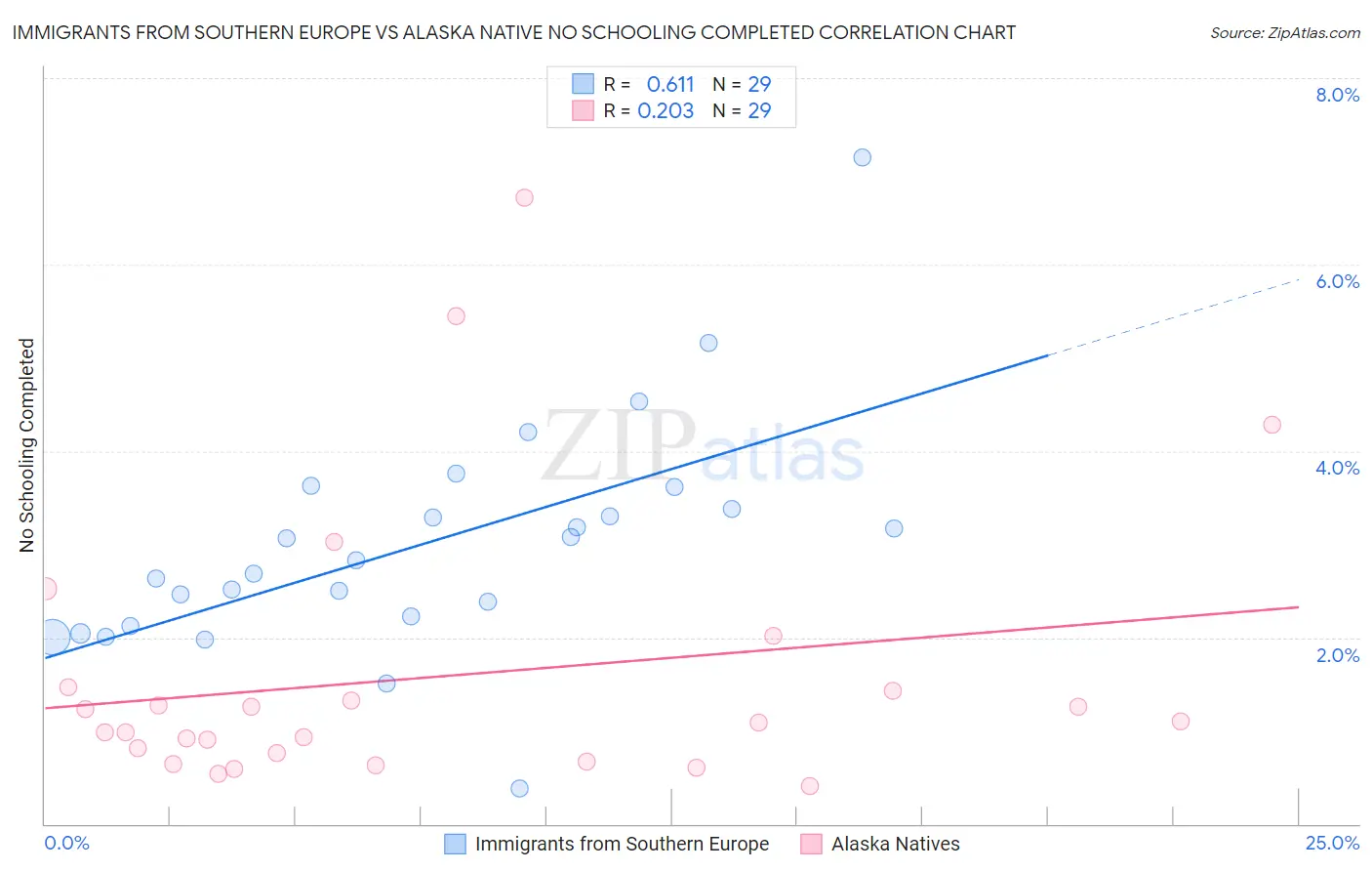 Immigrants from Southern Europe vs Alaska Native No Schooling Completed