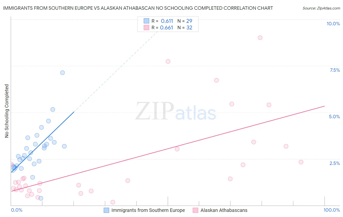 Immigrants from Southern Europe vs Alaskan Athabascan No Schooling Completed