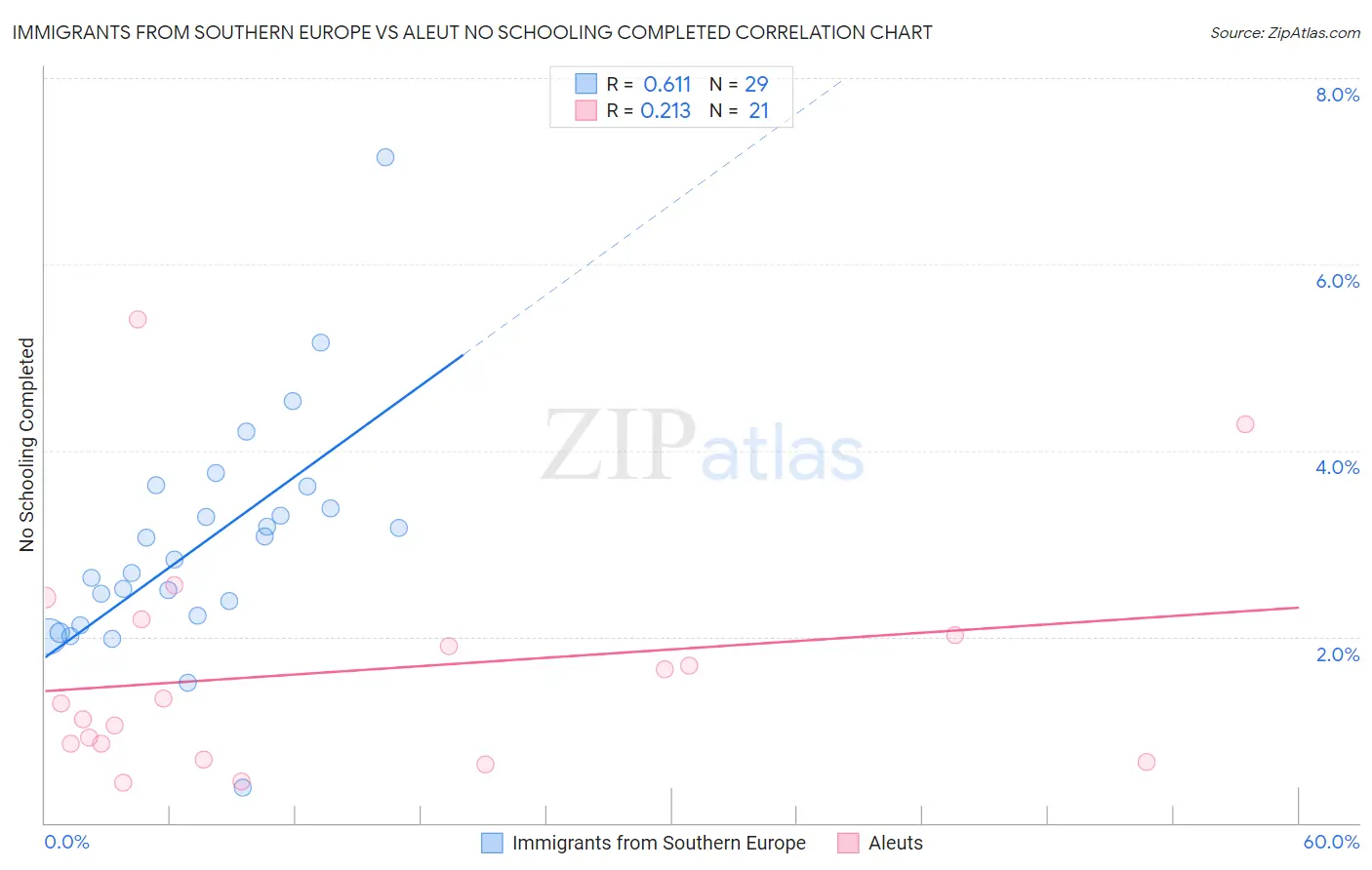Immigrants from Southern Europe vs Aleut No Schooling Completed