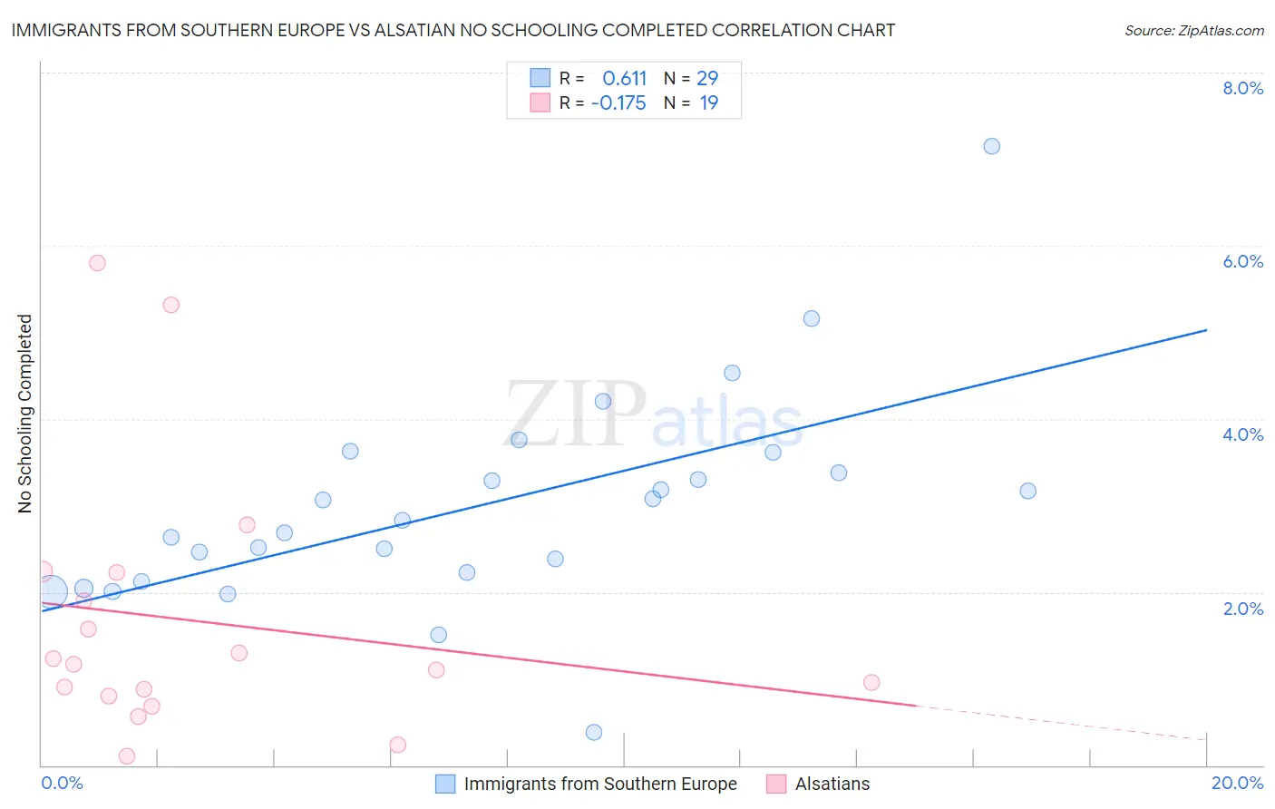 Immigrants from Southern Europe vs Alsatian No Schooling Completed