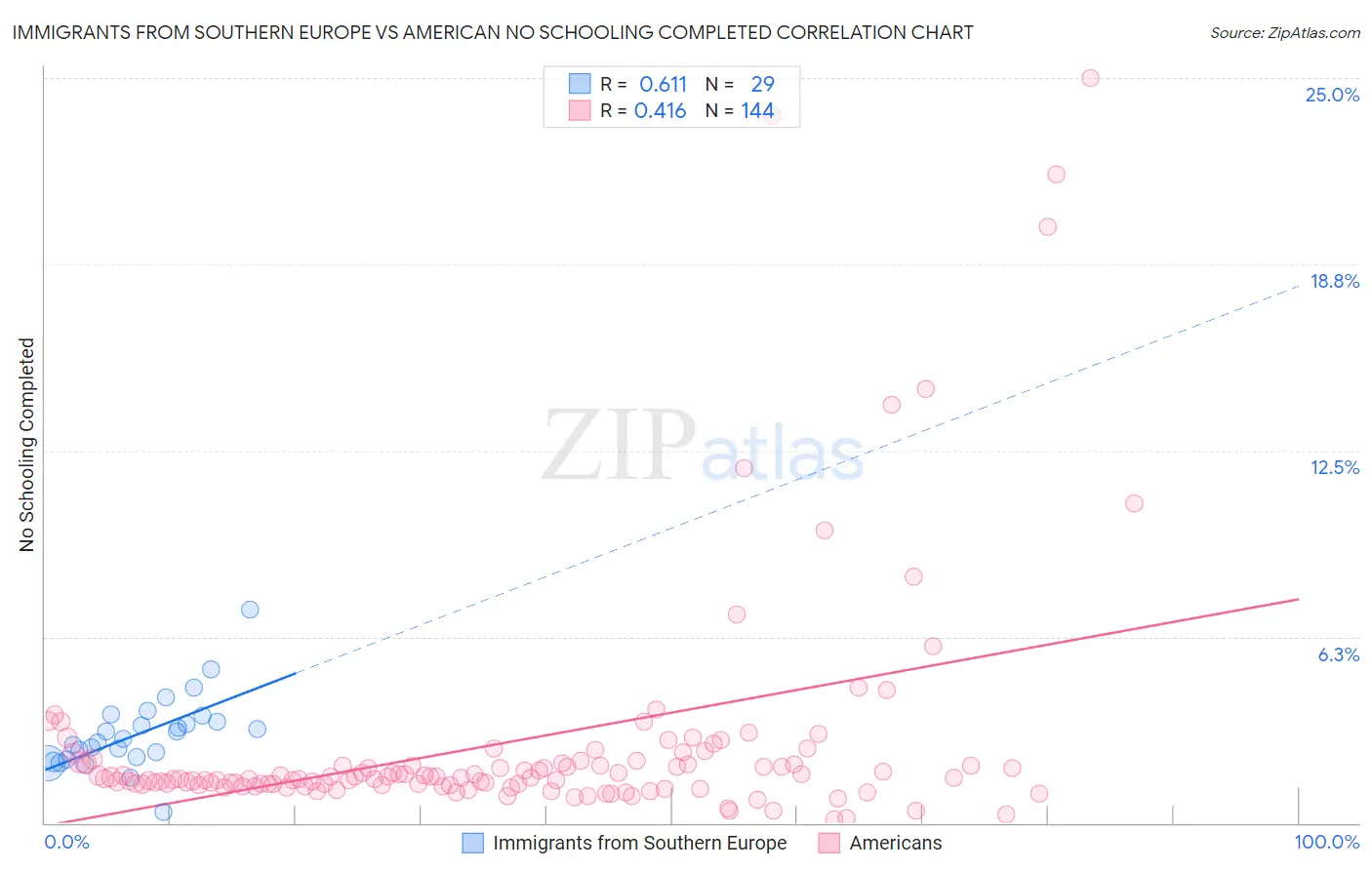 Immigrants from Southern Europe vs American No Schooling Completed
