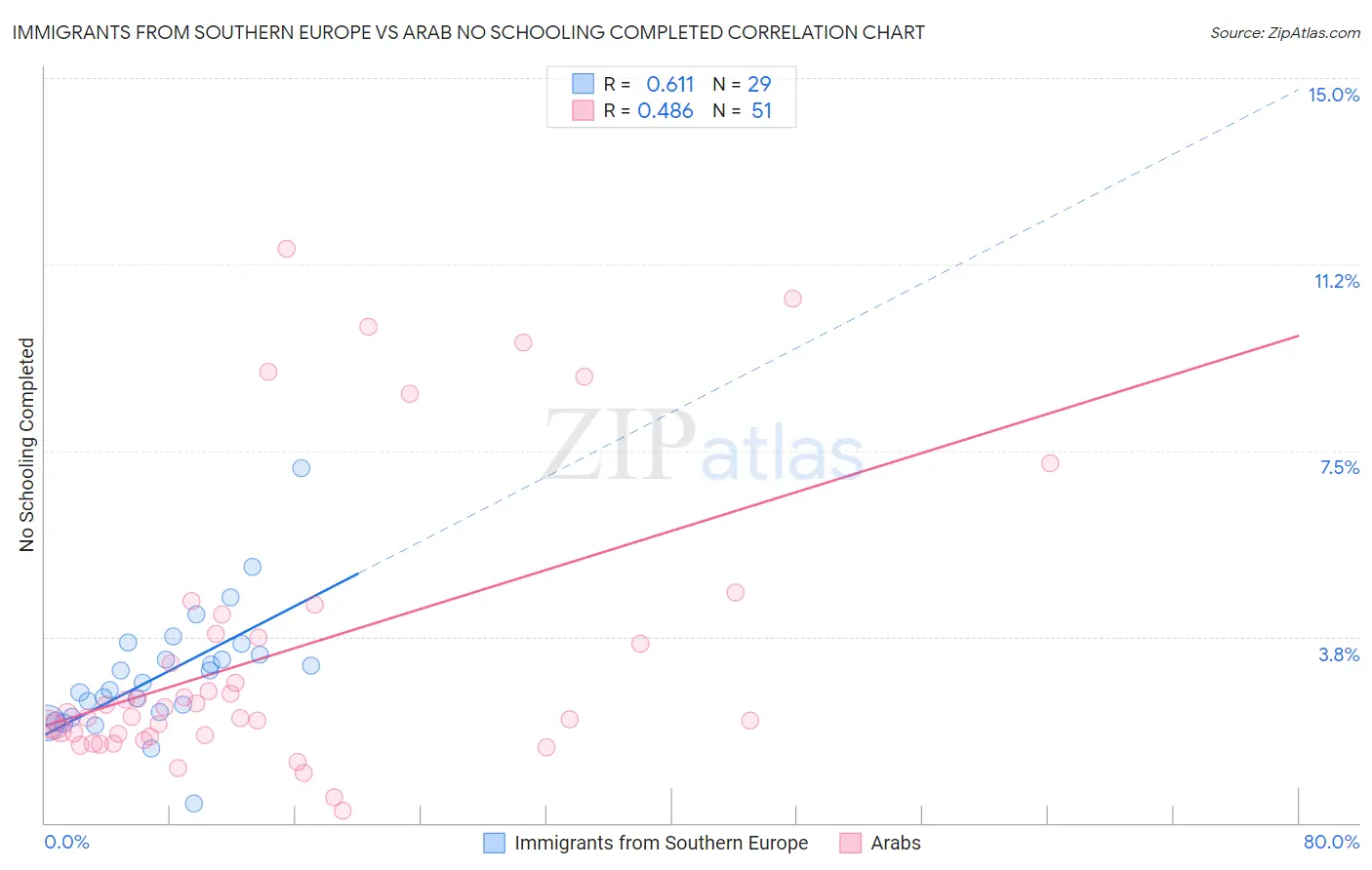 Immigrants from Southern Europe vs Arab No Schooling Completed