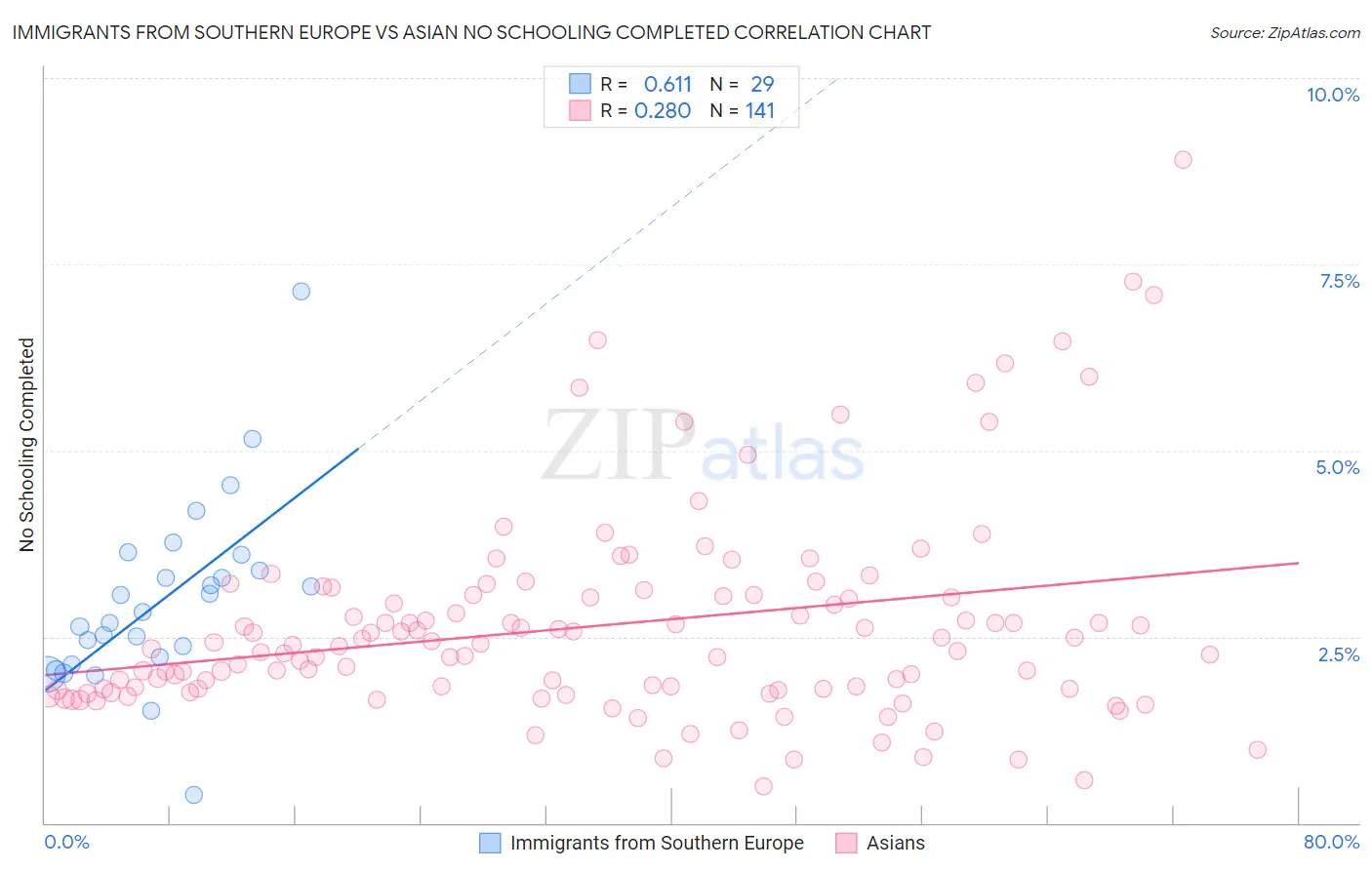 Immigrants from Southern Europe vs Asian No Schooling Completed