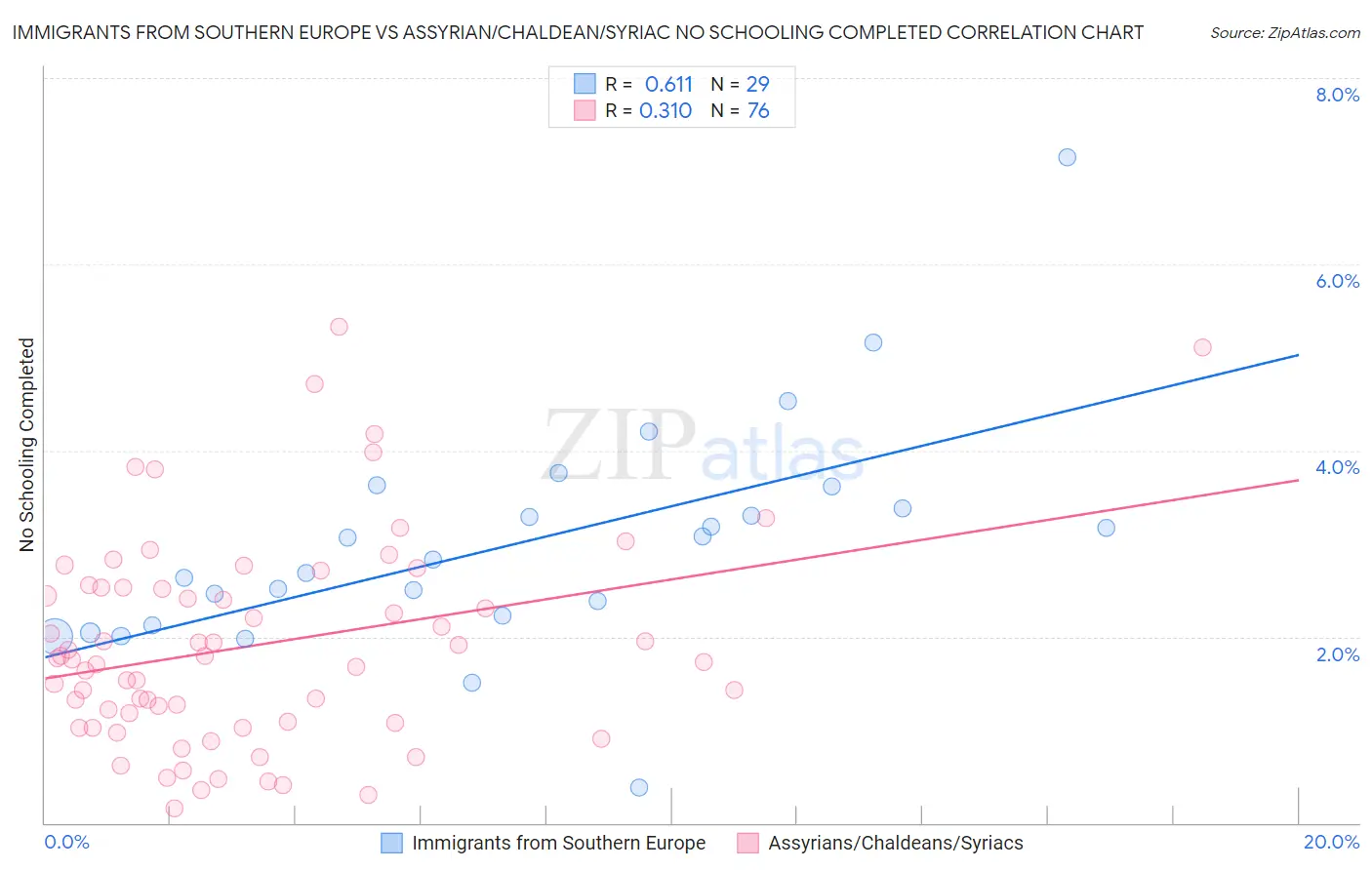 Immigrants from Southern Europe vs Assyrian/Chaldean/Syriac No Schooling Completed