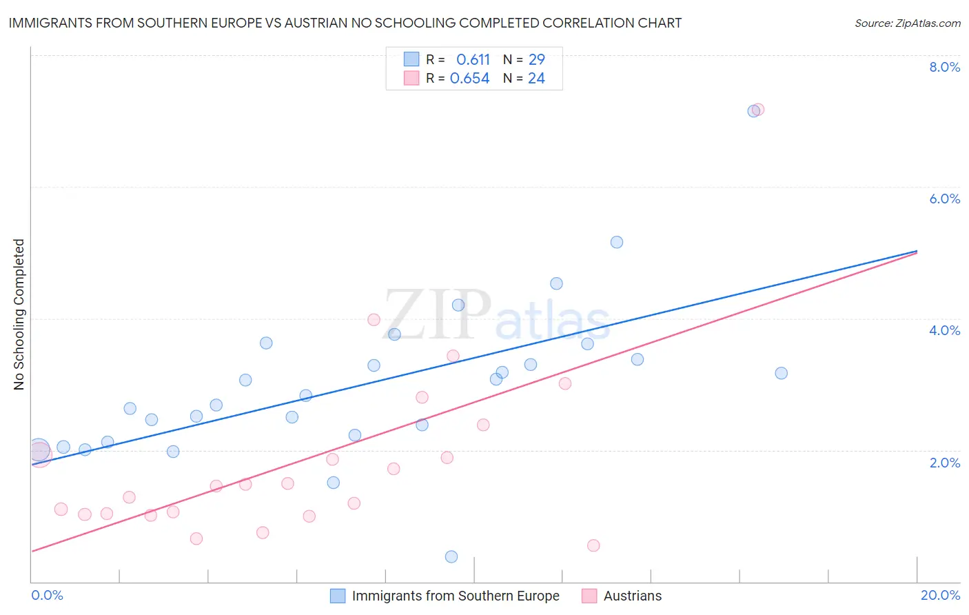 Immigrants from Southern Europe vs Austrian No Schooling Completed