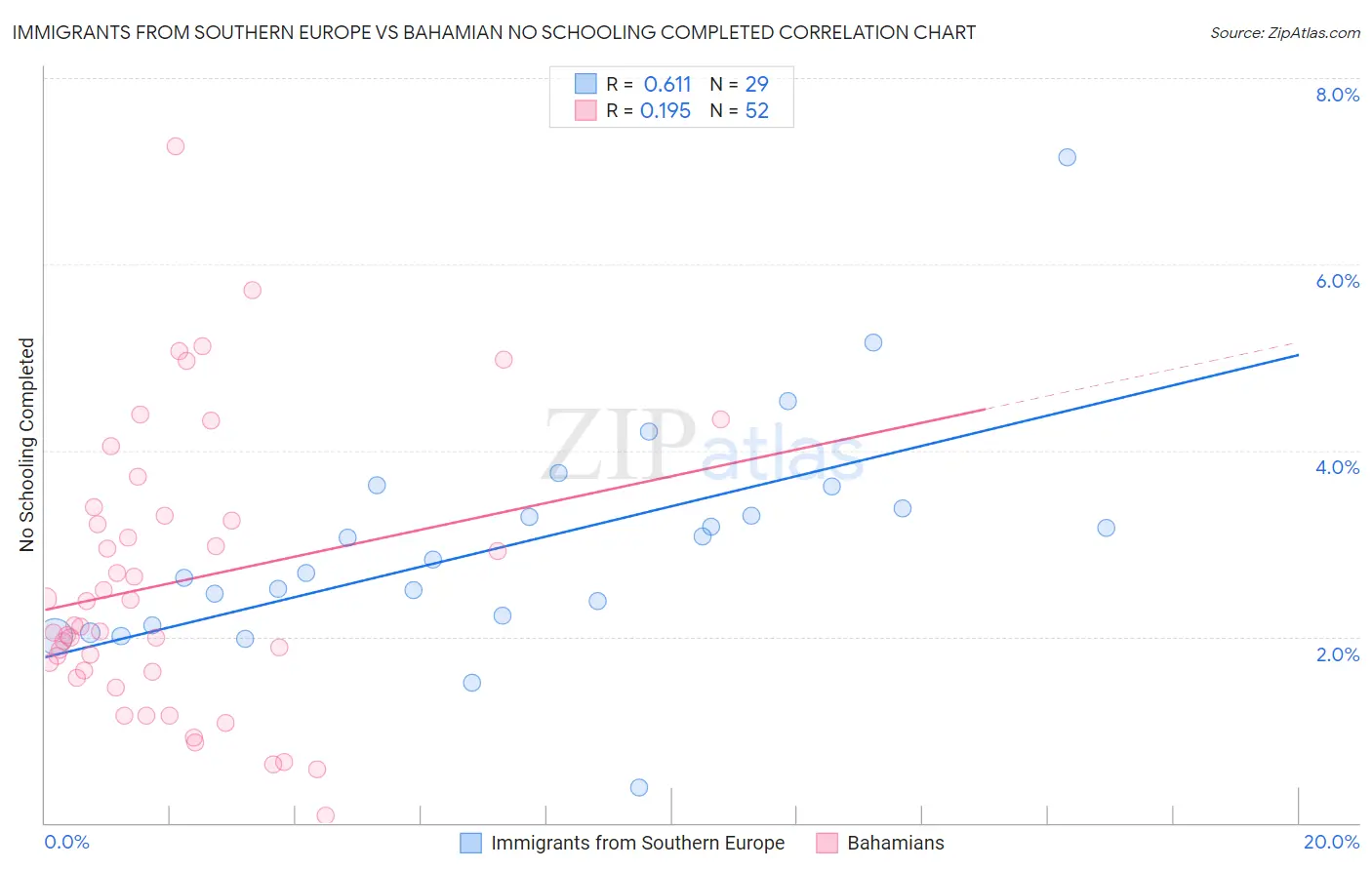 Immigrants from Southern Europe vs Bahamian No Schooling Completed