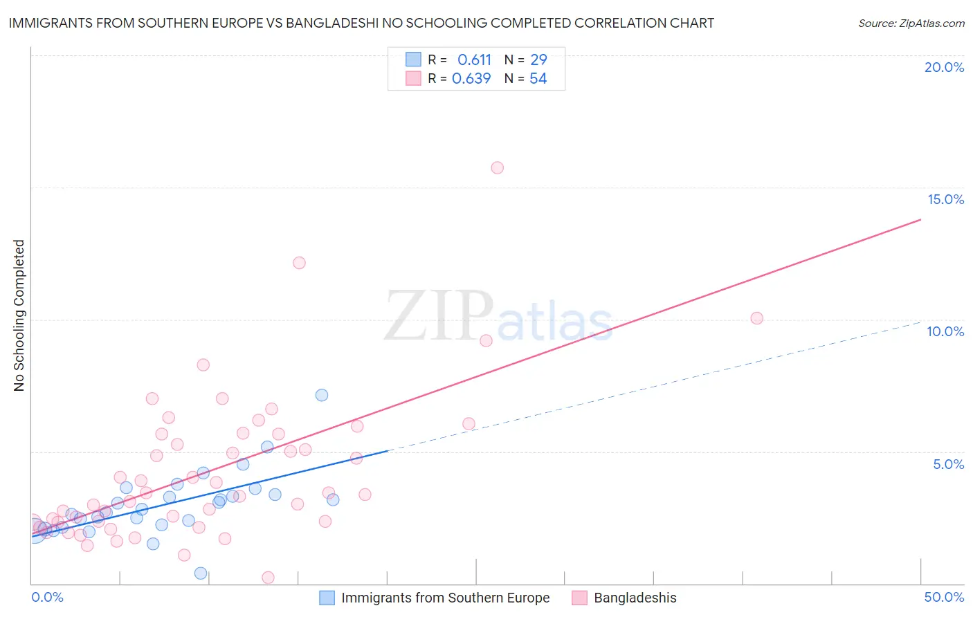 Immigrants from Southern Europe vs Bangladeshi No Schooling Completed