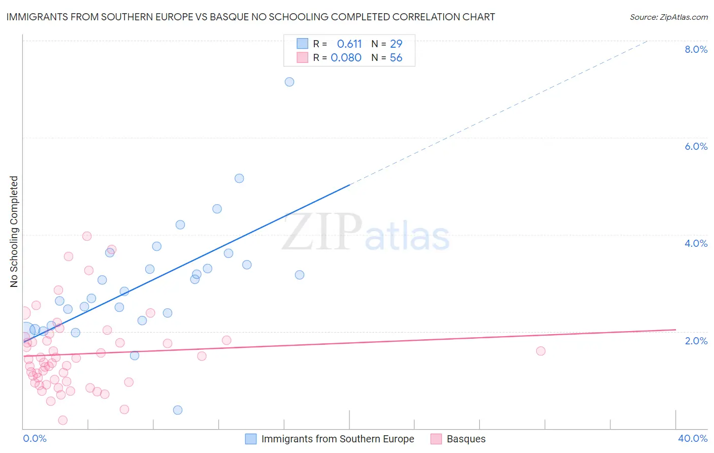 Immigrants from Southern Europe vs Basque No Schooling Completed
