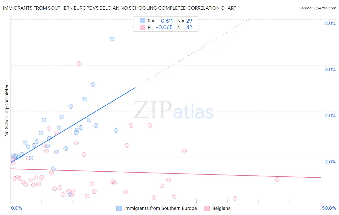Immigrants from Southern Europe vs Belgian No Schooling Completed