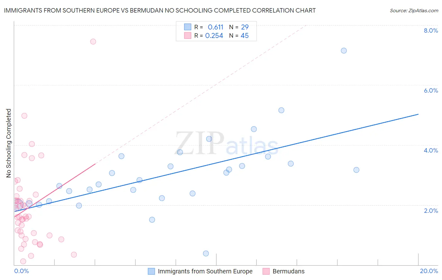 Immigrants from Southern Europe vs Bermudan No Schooling Completed