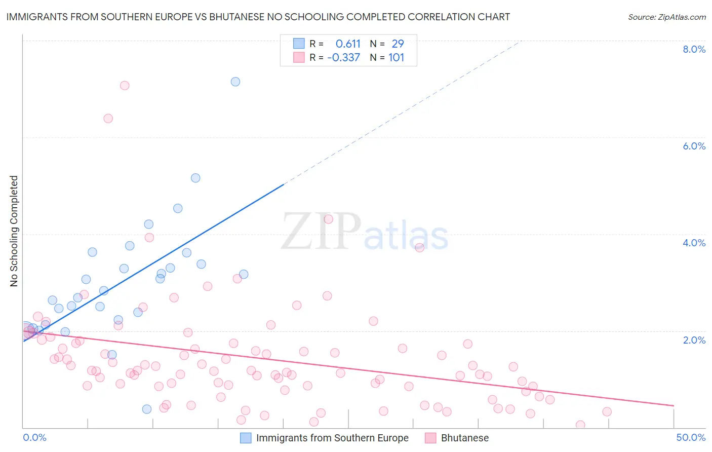 Immigrants from Southern Europe vs Bhutanese No Schooling Completed