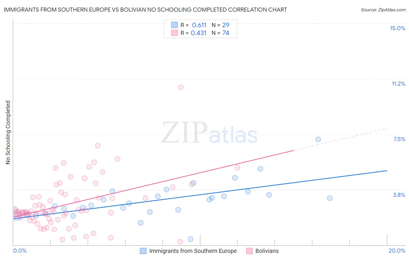 Immigrants from Southern Europe vs Bolivian No Schooling Completed