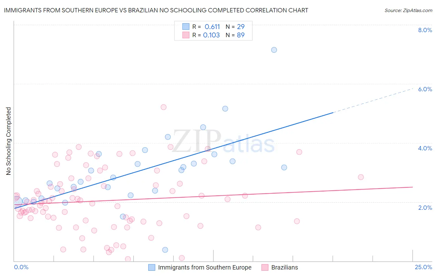 Immigrants from Southern Europe vs Brazilian No Schooling Completed