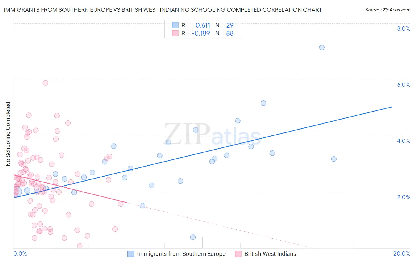 Immigrants from Southern Europe vs British West Indian No Schooling Completed