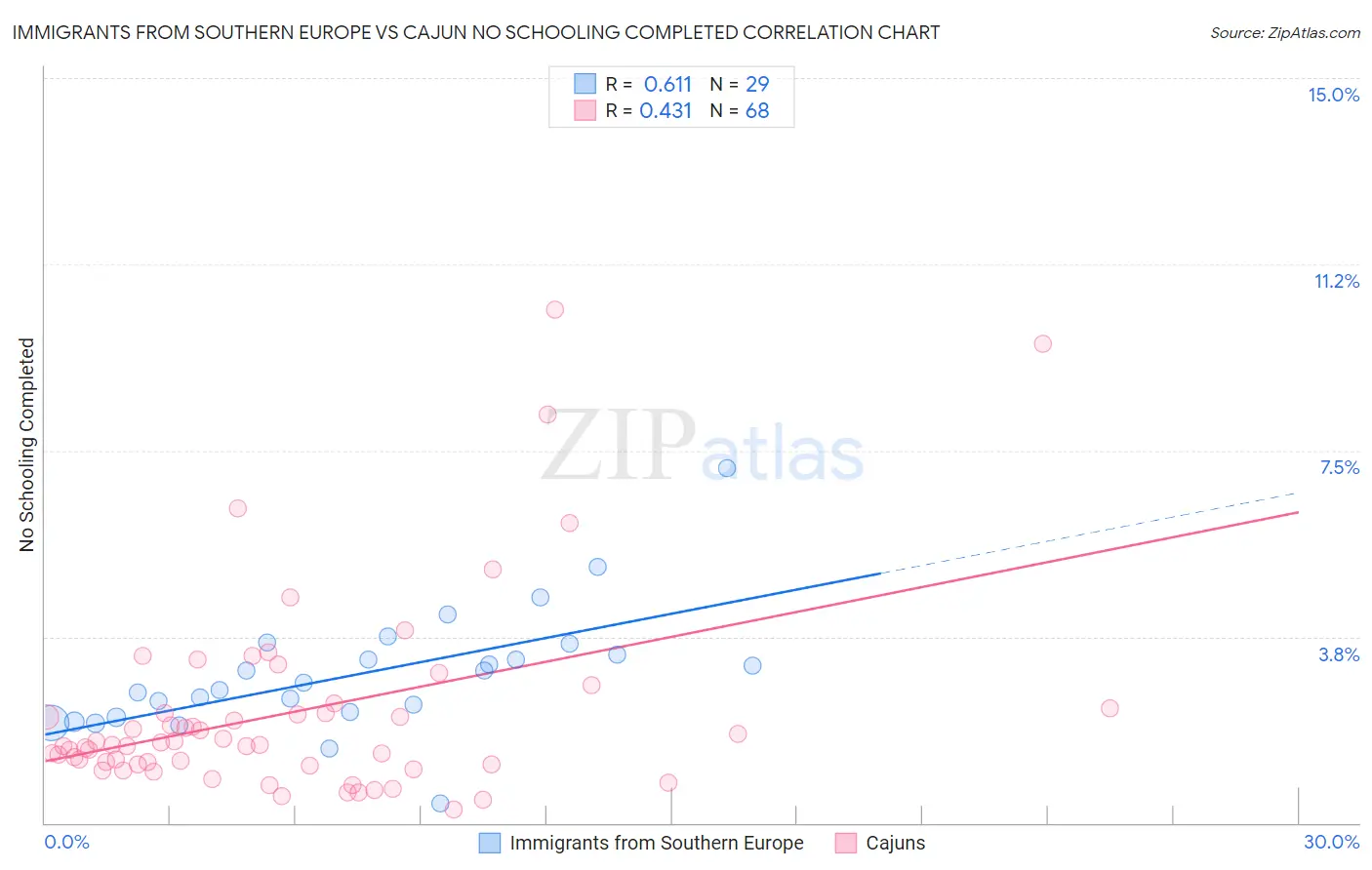 Immigrants from Southern Europe vs Cajun No Schooling Completed