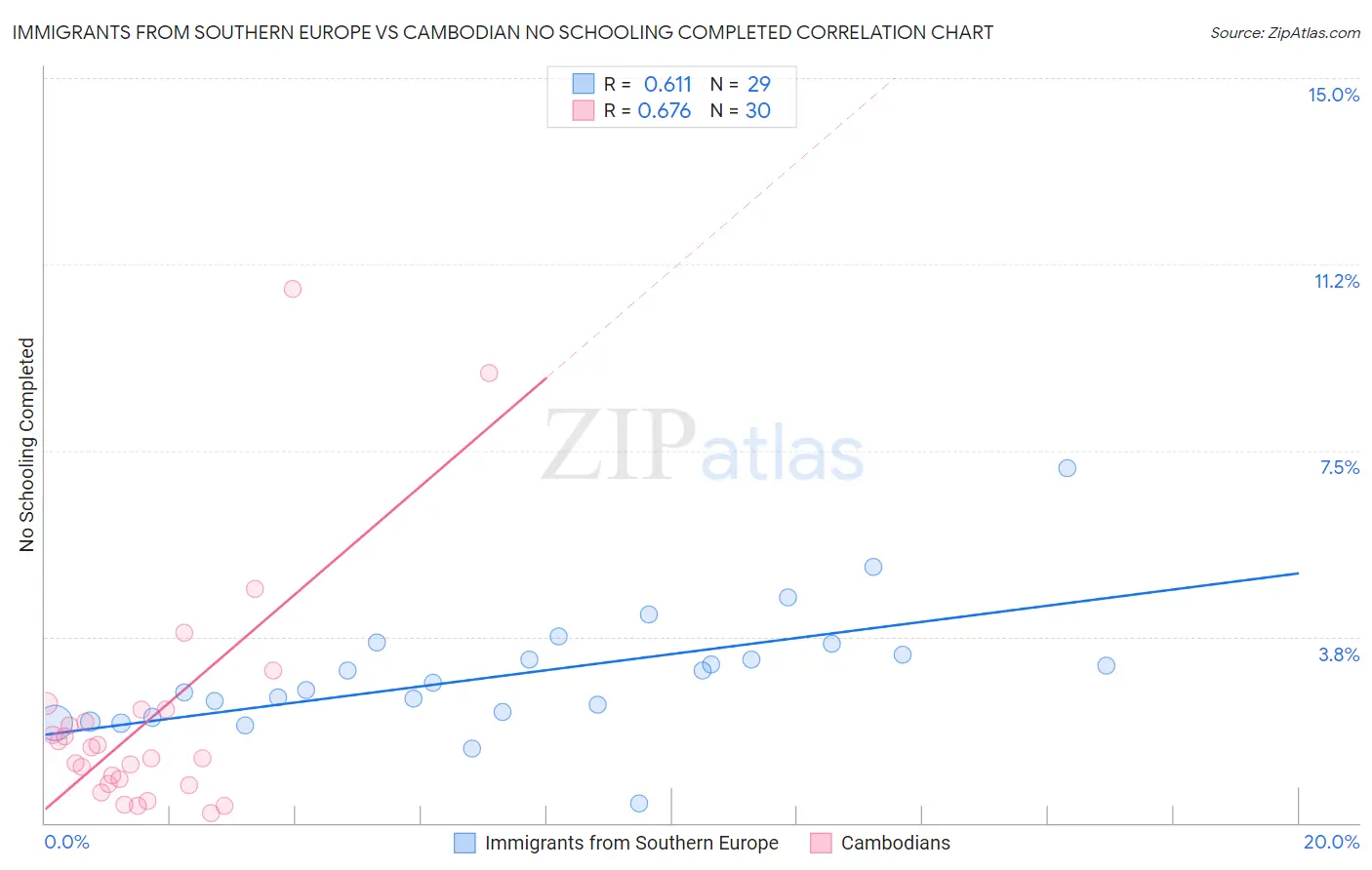 Immigrants from Southern Europe vs Cambodian No Schooling Completed
