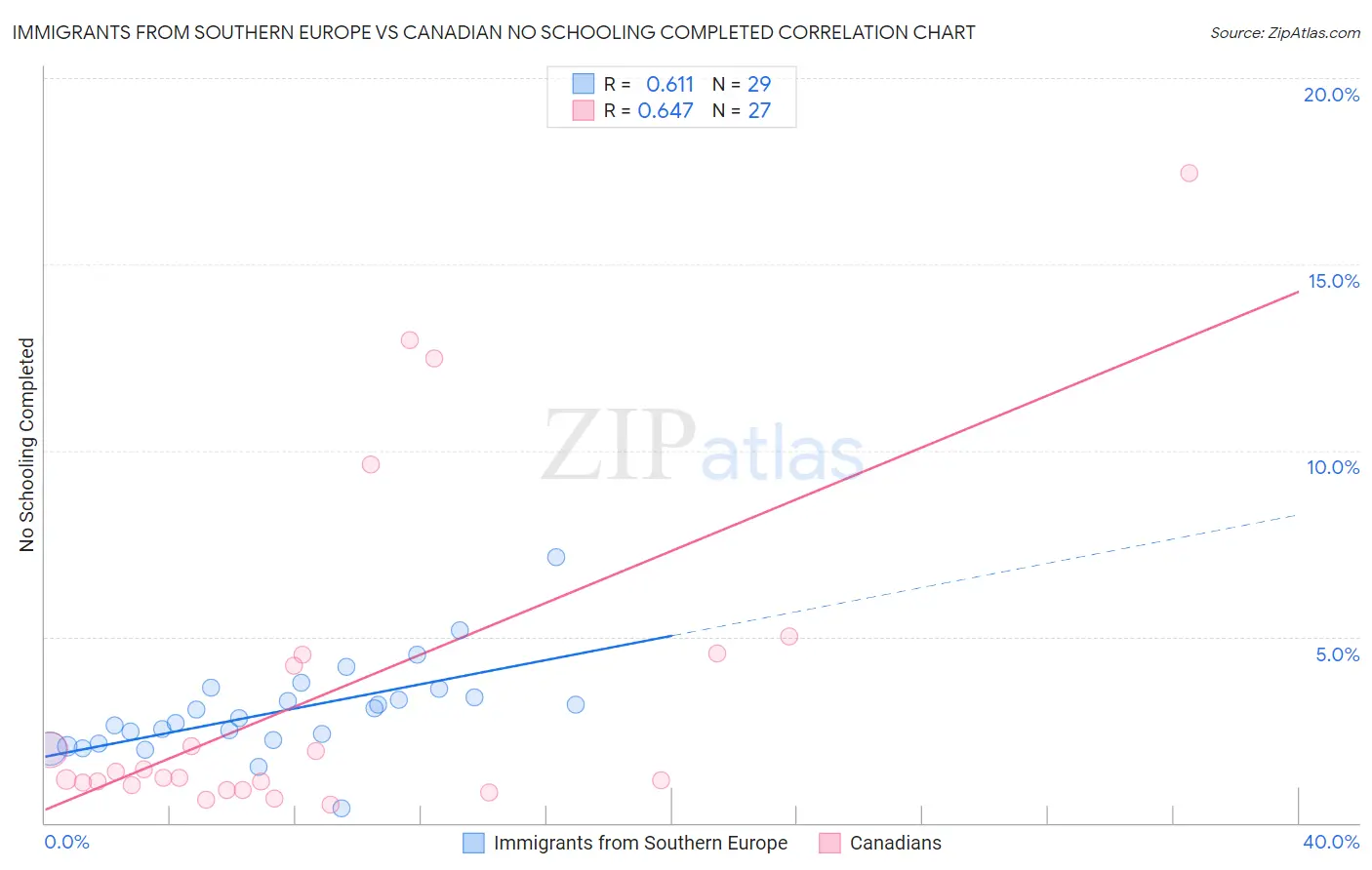 Immigrants from Southern Europe vs Canadian No Schooling Completed