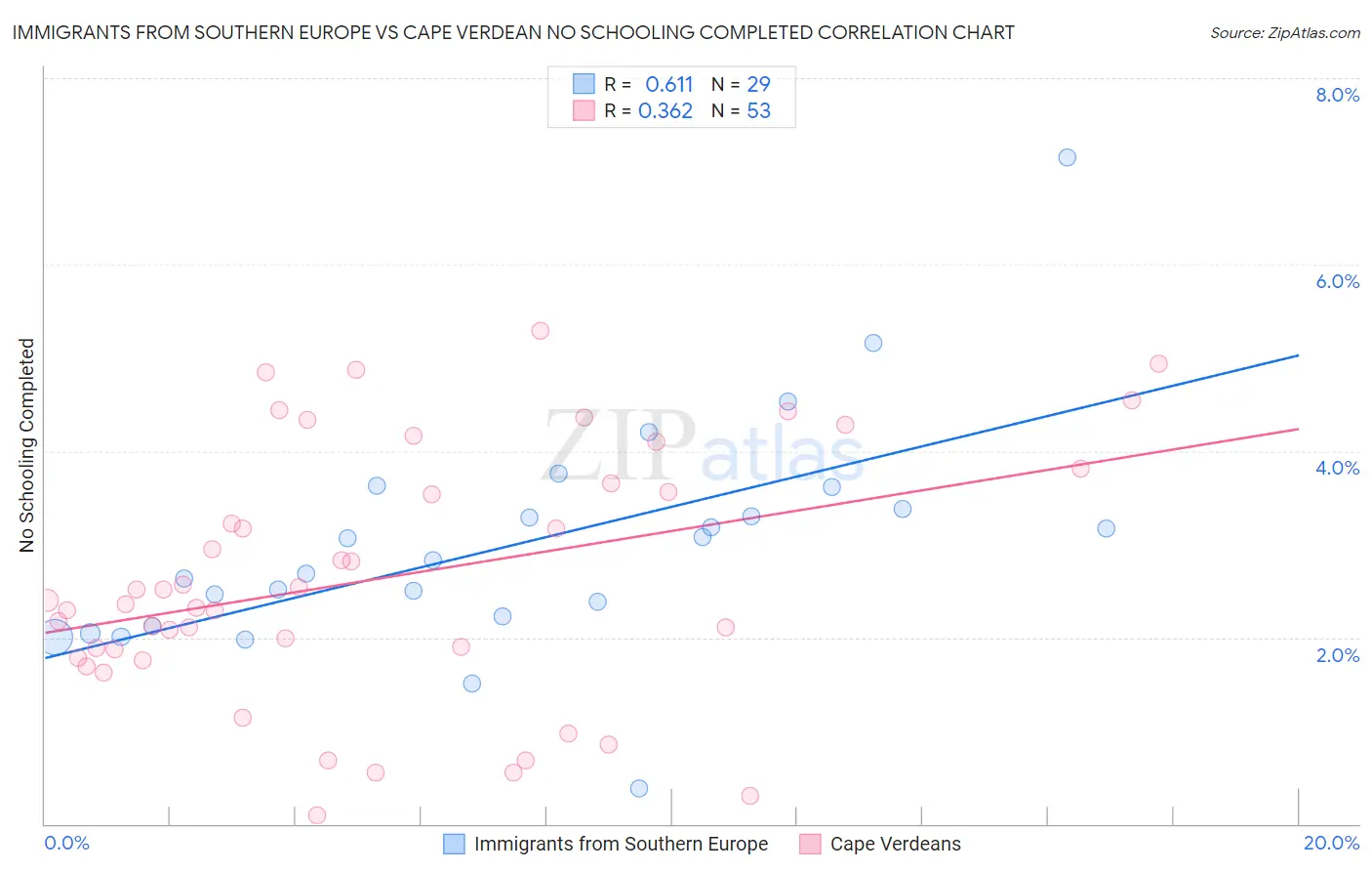 Immigrants from Southern Europe vs Cape Verdean No Schooling Completed