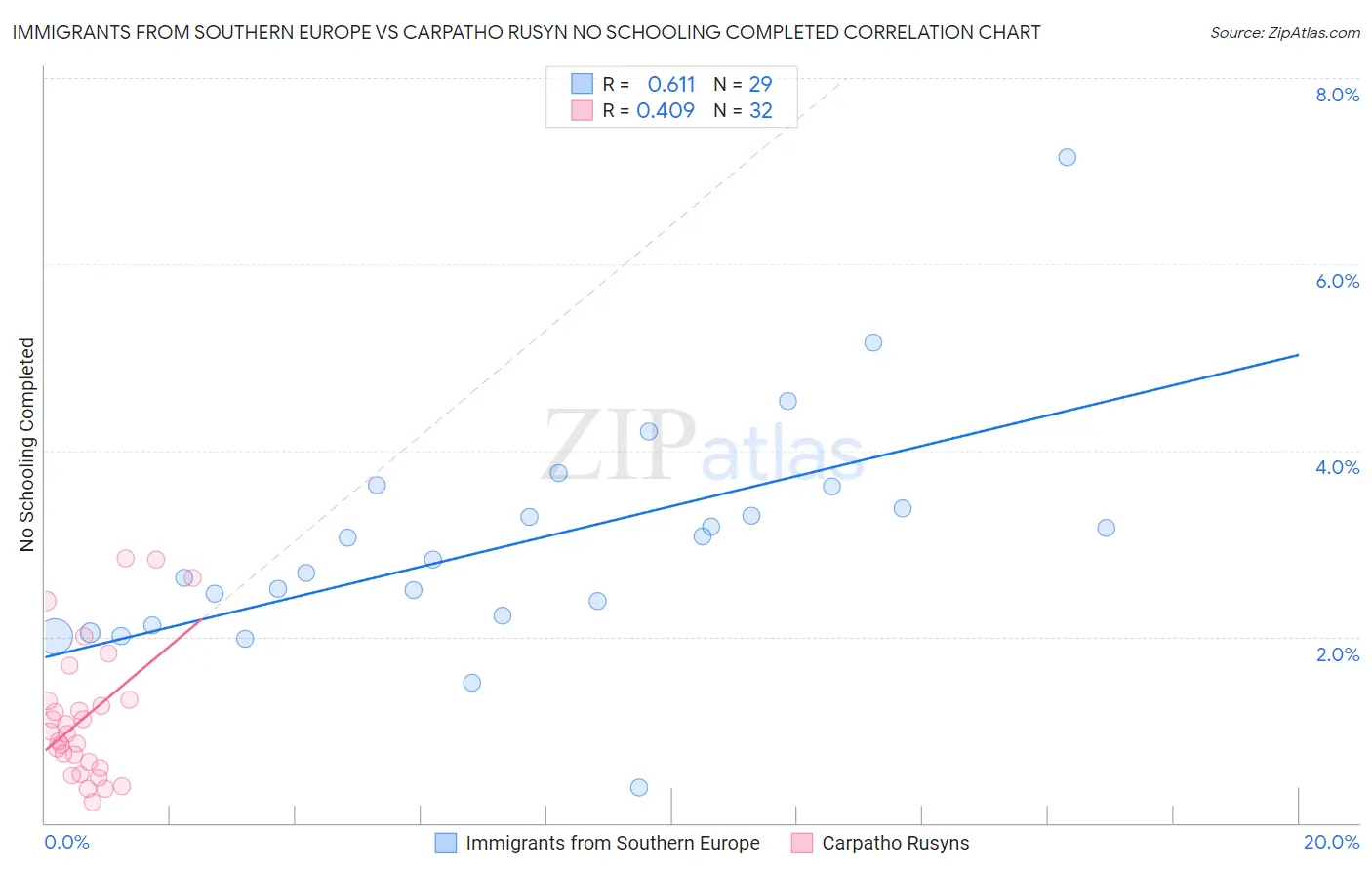 Immigrants from Southern Europe vs Carpatho Rusyn No Schooling Completed