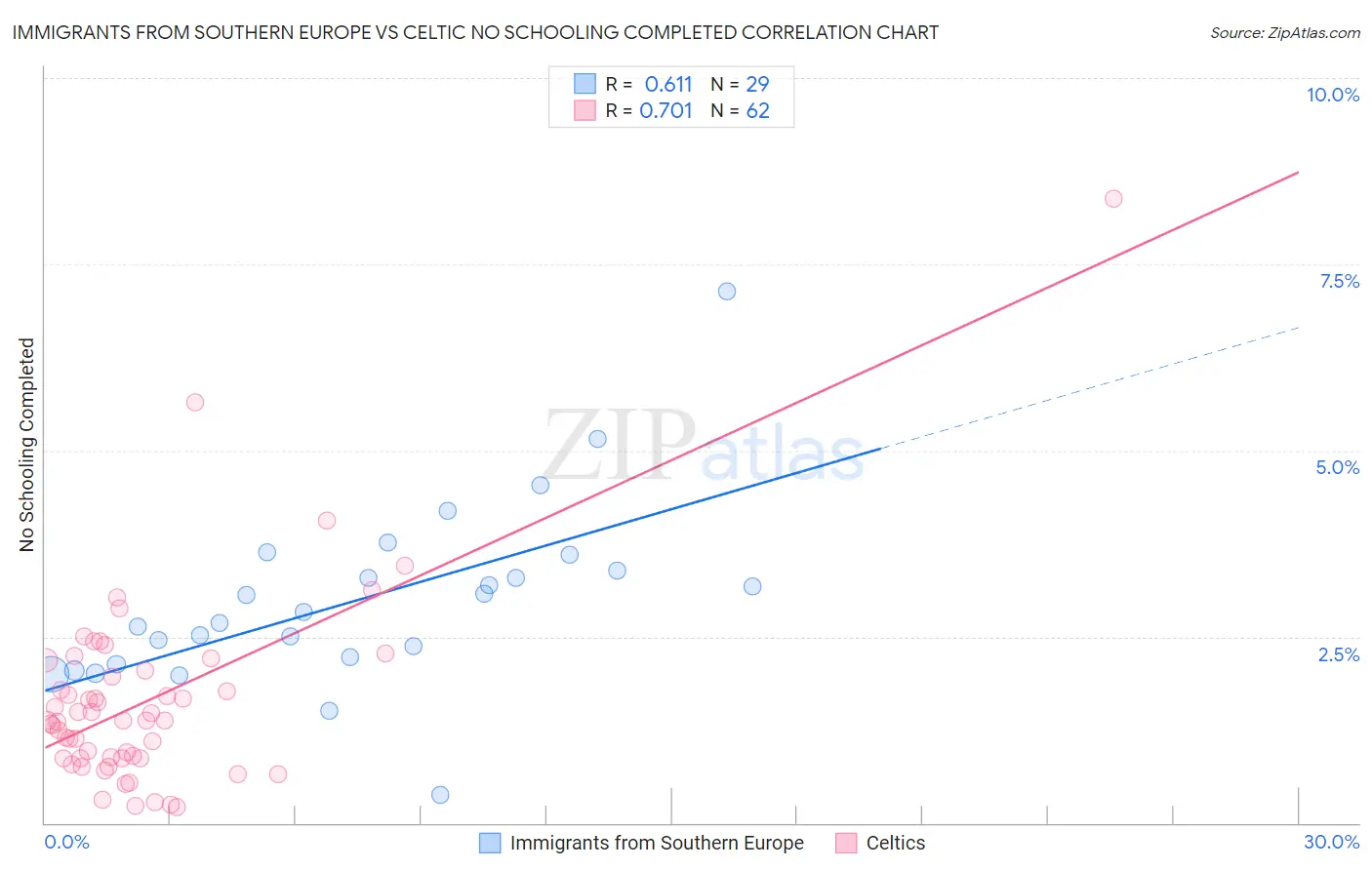 Immigrants from Southern Europe vs Celtic No Schooling Completed