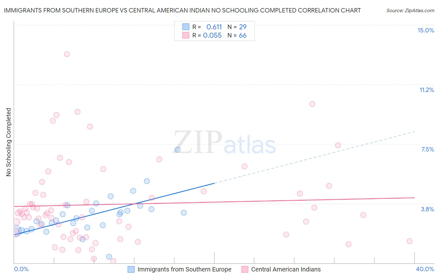 Immigrants from Southern Europe vs Central American Indian No Schooling Completed