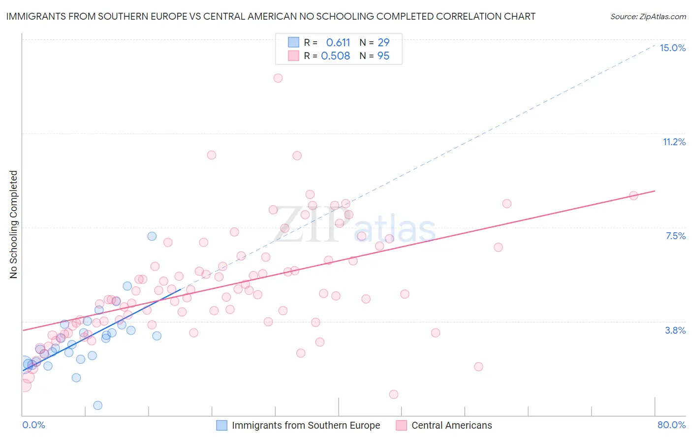 Immigrants from Southern Europe vs Central American No Schooling Completed