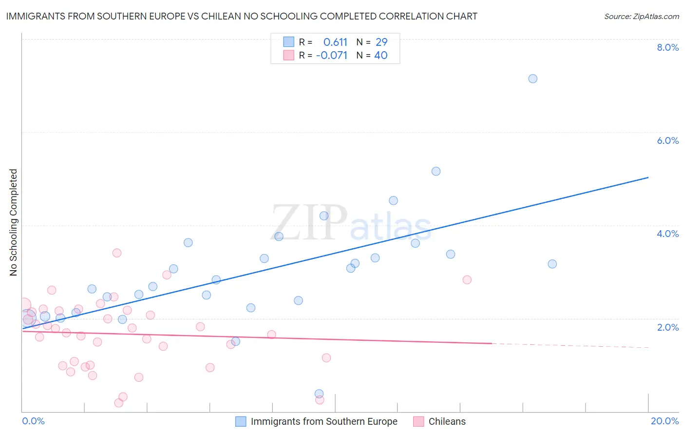 Immigrants from Southern Europe vs Chilean No Schooling Completed