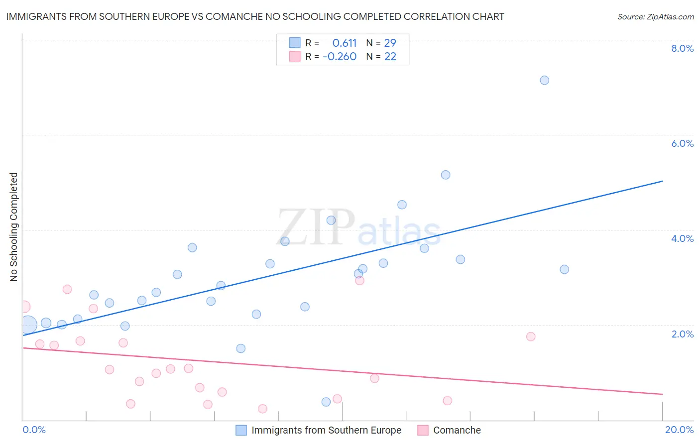 Immigrants from Southern Europe vs Comanche No Schooling Completed