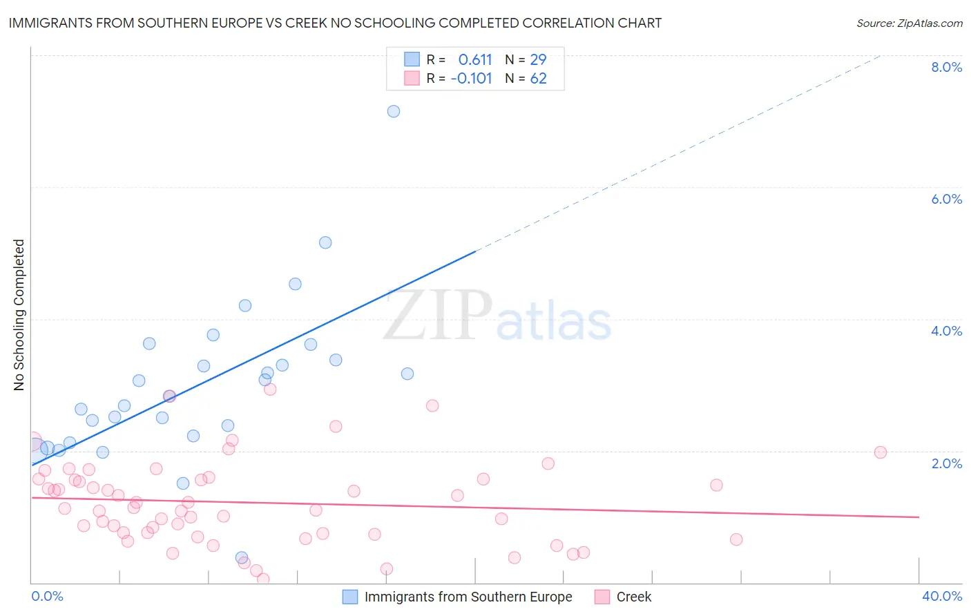Immigrants from Southern Europe vs Creek No Schooling Completed