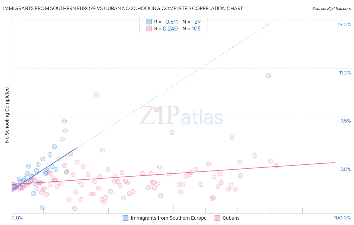Immigrants from Southern Europe vs Cuban No Schooling Completed
