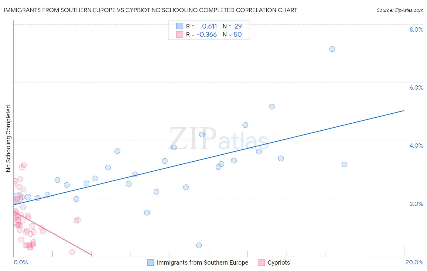 Immigrants from Southern Europe vs Cypriot No Schooling Completed