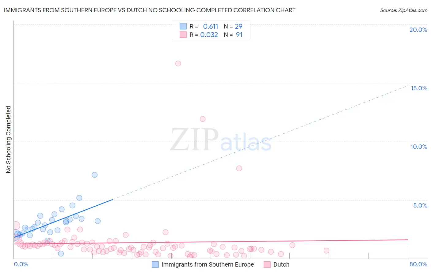 Immigrants from Southern Europe vs Dutch No Schooling Completed