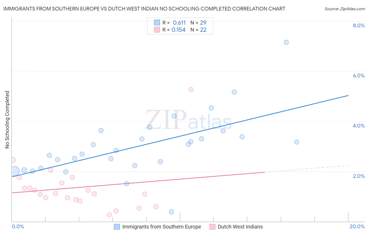 Immigrants from Southern Europe vs Dutch West Indian No Schooling Completed