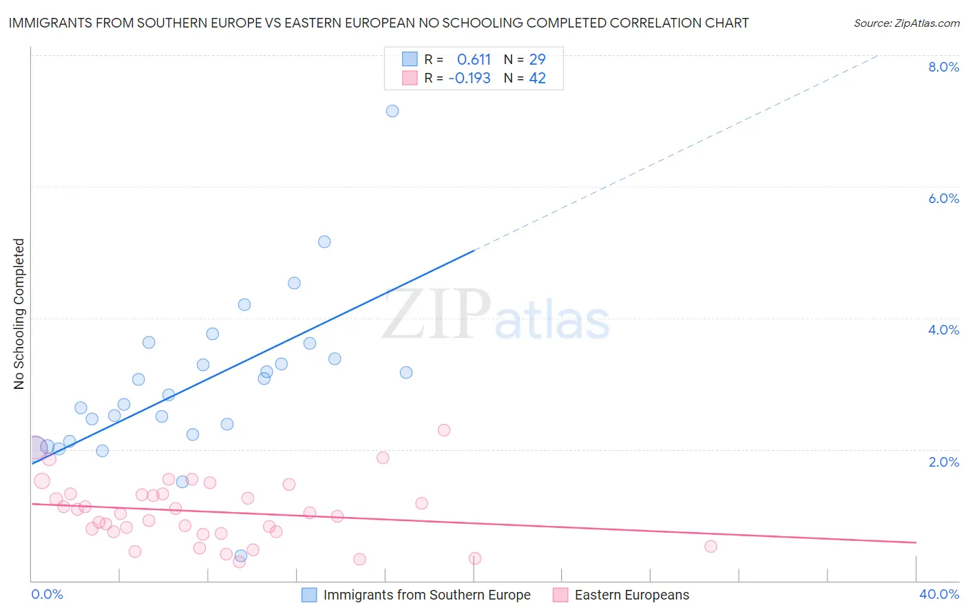 Immigrants from Southern Europe vs Eastern European No Schooling Completed